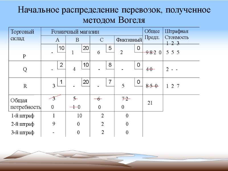 Начальное распределение перевозок, полученное методом Вогеля